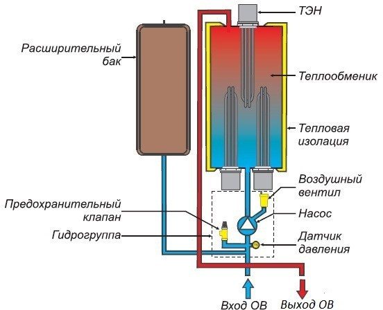 Compararea capacităților convectorului și a cazanului electric