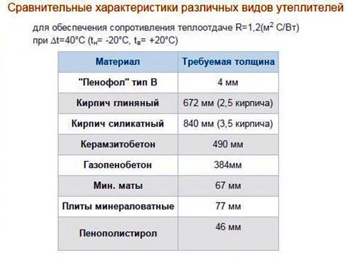 comparative characteristics of different types of heaters