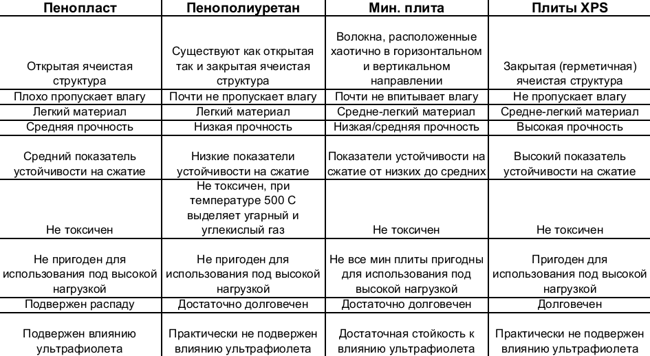 Caractéristiques comparatives des matériaux isolants