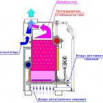 Gasketel structuur Haard