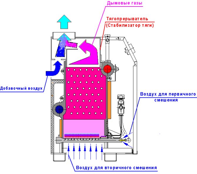 Estructura de la caldera de gas Hogar