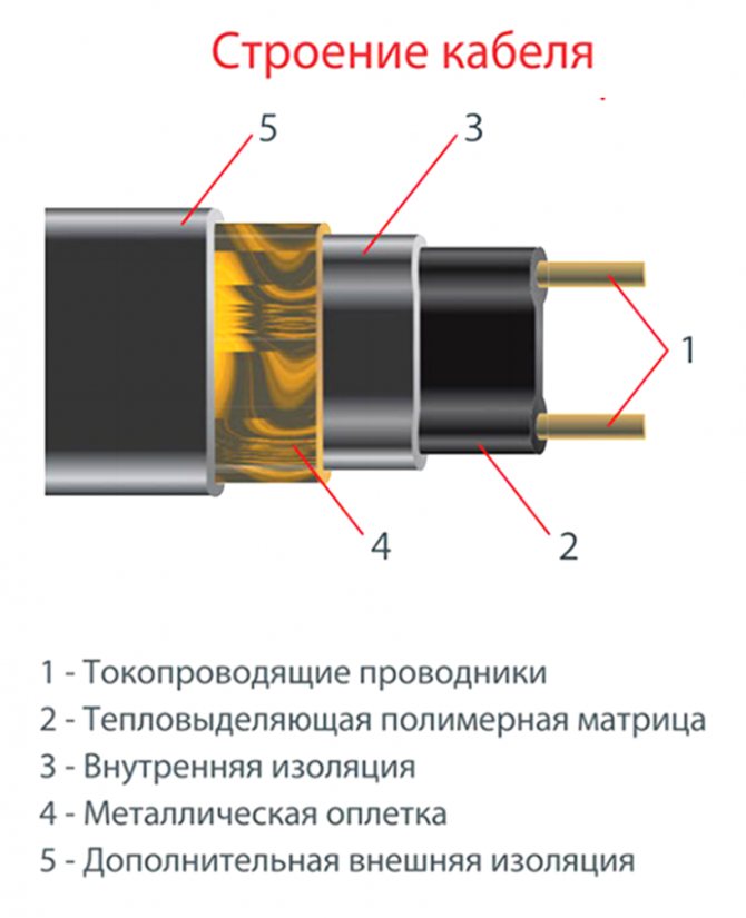 Konštrukcia kábla Thermo FreezeGuard