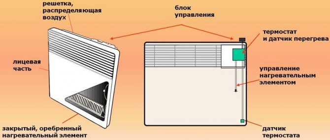 Estructura del convector de pared