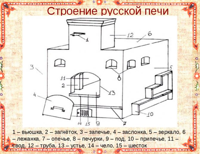 Die Struktur des russischen Ofens