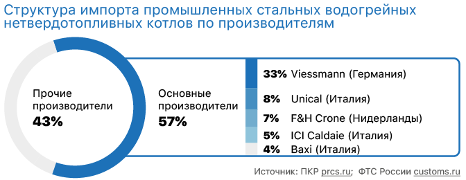 Структура на вноса на промишлени стоманени водогрейни котли за нетвърдо гориво по производители