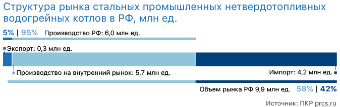 Тржишна структура челичних индустријских котлова за топлу воду на чврста горива у Руској Федерацији