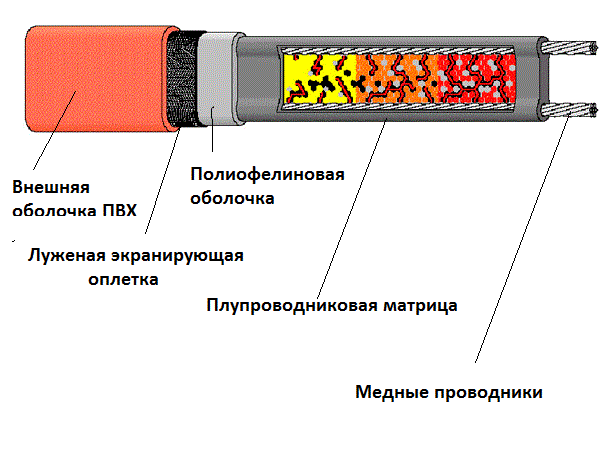 Estructura de cinta calefactora autorregulable