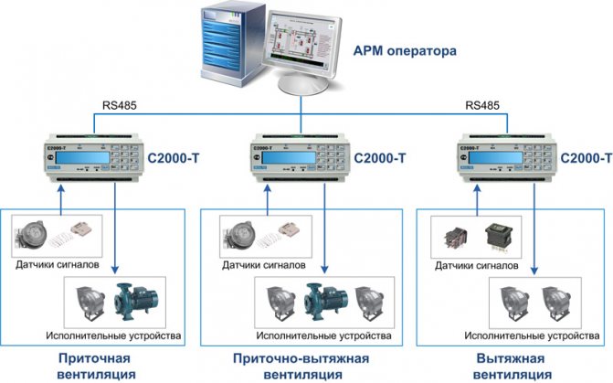 Schema a blocchi del sistema di controllo della ventilazione