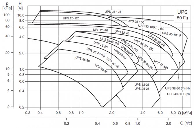 Sūkņa GRUNDFOS UPS hidraulisko raksturlielumu kopsavilkuma lauks
