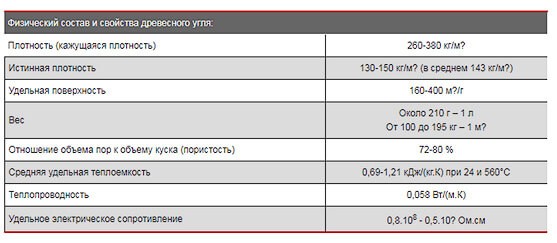 Charcoal properties