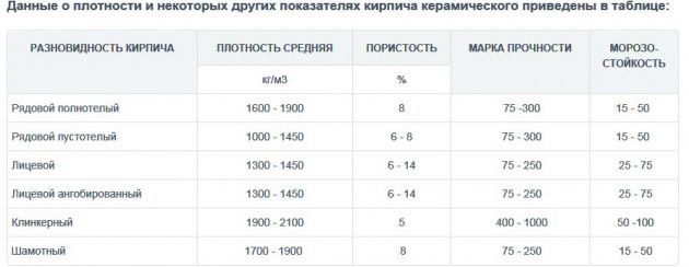 Свойства на керамичните тухли