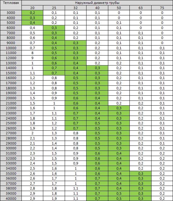 Pipe diameter table