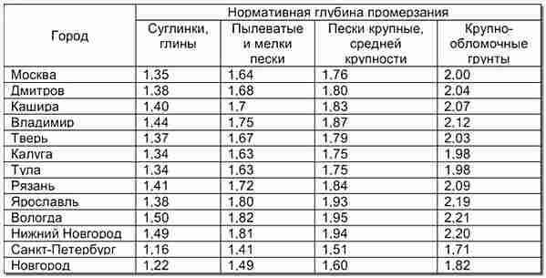 Freezing depth table