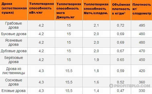 medienos charakteristikų lentelė