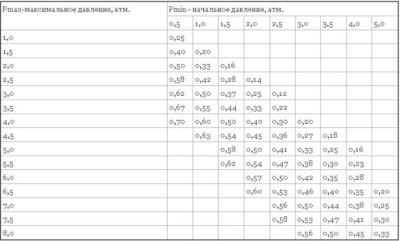 Tabla de factores de llenado del vaso de expansión