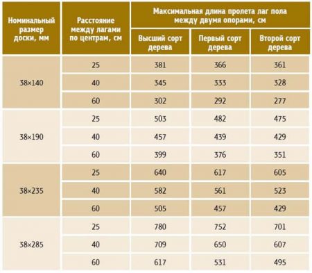 Table at what distance to lay floor logs