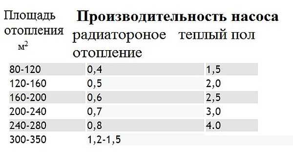 ตารางสำหรับการพิจารณาประสิทธิภาพของปั๊มขึ้นอยู่กับพื้นที่ที่ให้ความร้อน