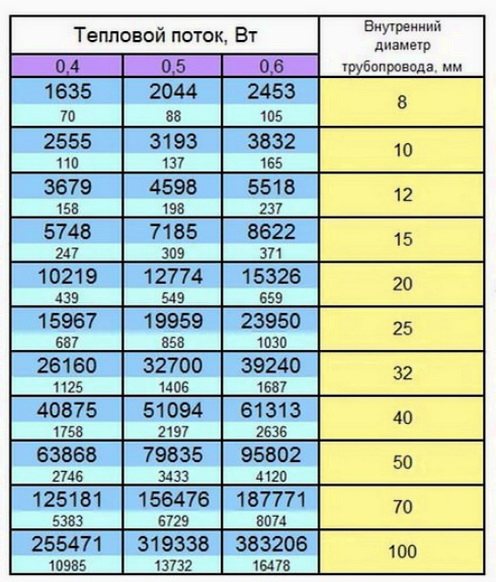 Selection table for pipe diameters depending on area (power)