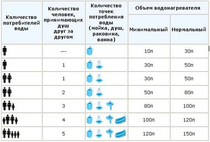 Consumption calculation table