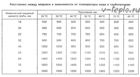 Табела растојања између носача приликом уградње компензатора