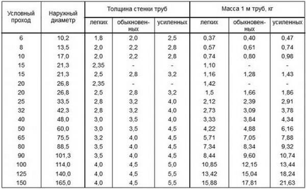 Acélcső mérettáblázat a vízvezetékhez