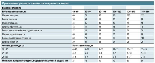 Table avec dimensions de différentes cheminées