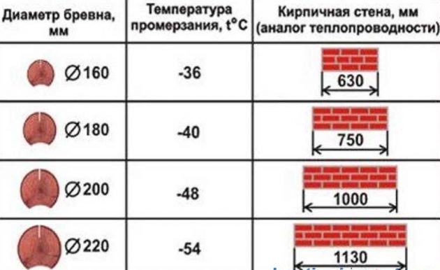 Srovnávací tabulka tepelné vodivosti kulatiny se zdivem