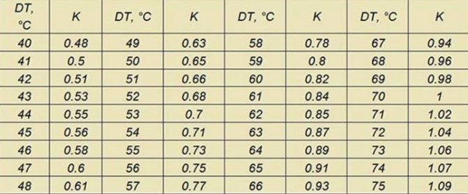 Jadual suhu untuk radiator