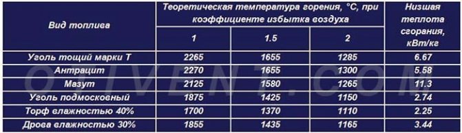 Table of combustion temperatures and heat transfer of different fuels