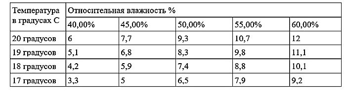 табела тачке росе