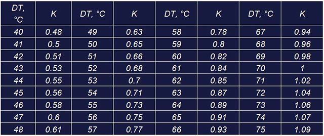 Tabeller med karakteristika for oppvarmingsradiatorer