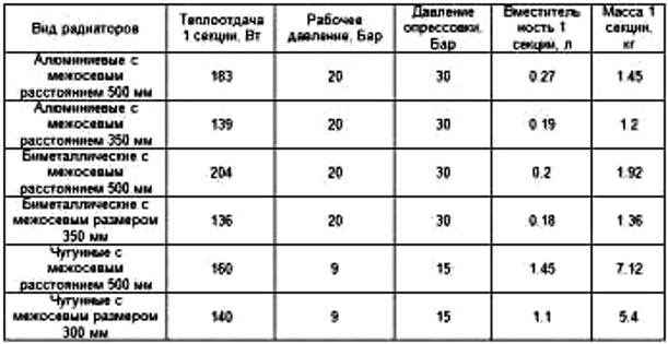 Tabelas de características de radiadores de aquecimento