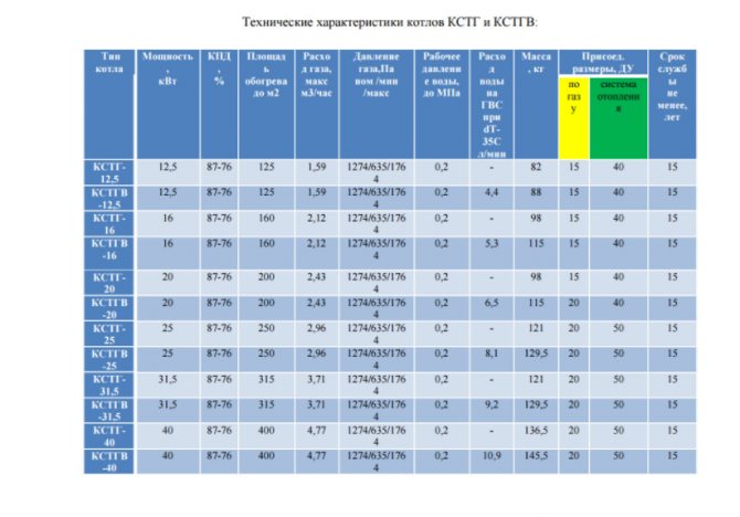 Technické vlastnosti plynových kotlov Ohnisko