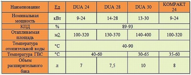 Teknikal na mga katangian ng gas, wall-hung boiler DAKON