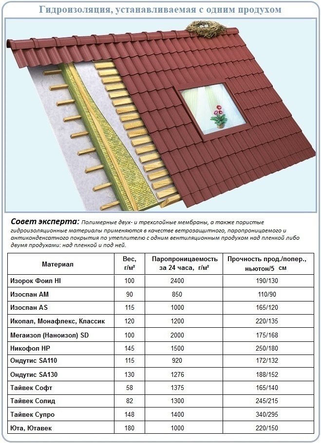 Caractéristiques techniques des membranes d'étanchéité