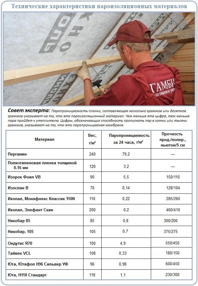 Vapor barrier specifications