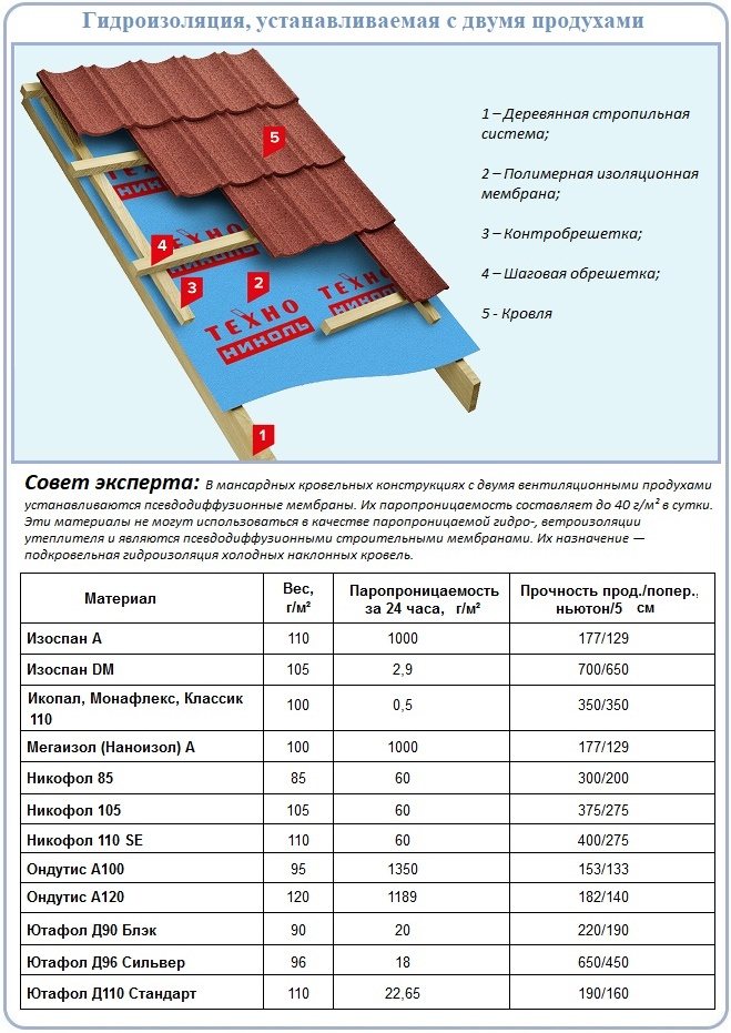 Charakterystyka techniczna membran paroprzepuszczalnych