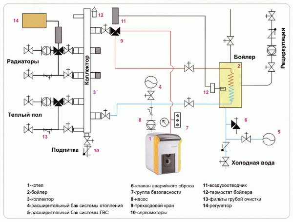 Mapa tecnológico do sistema de aquecimento - desenho e símbolos do sistema de aquecimento 3