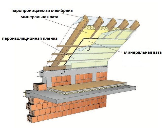 Tehnologie de izolare a acoperișului pe subtilități și nuanțe ale căpriorilor