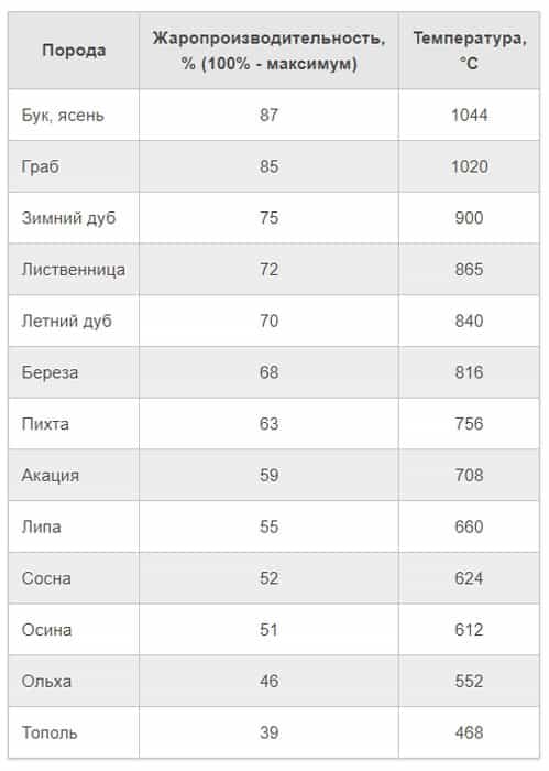 Firewood burning temperature