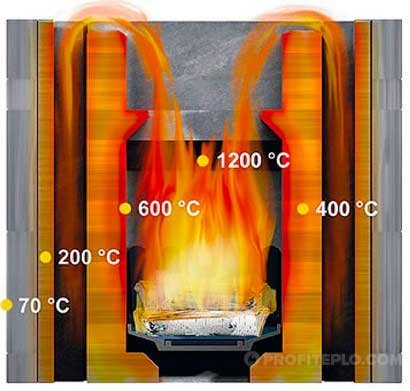 vuur brandende temperatuur