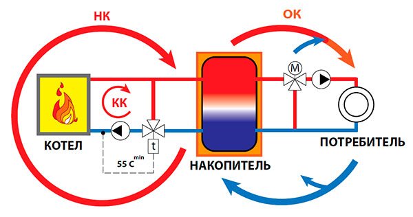 Складиштење топлоте за котао