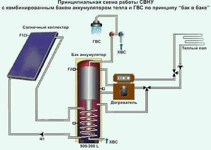 Heat storage for the boiler