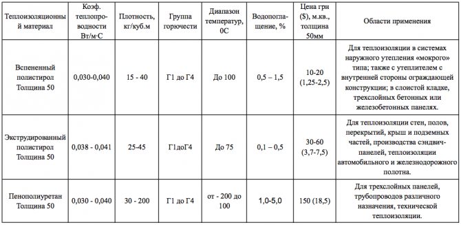 Топлотноизолациони материјал за топле подове