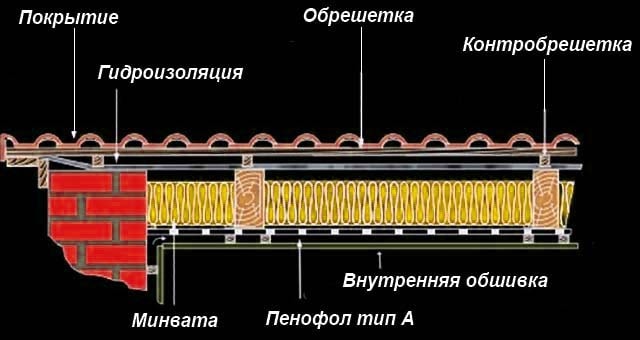 Čiastočná tepelná izolácia podkrovnej strechy