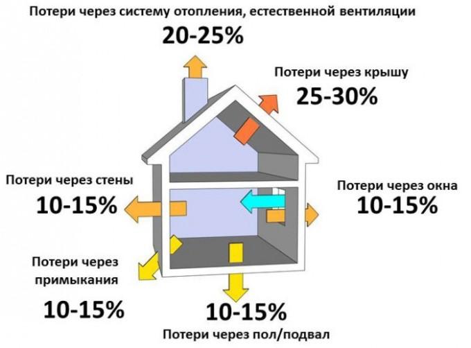 Tepelné straty doma v percentách