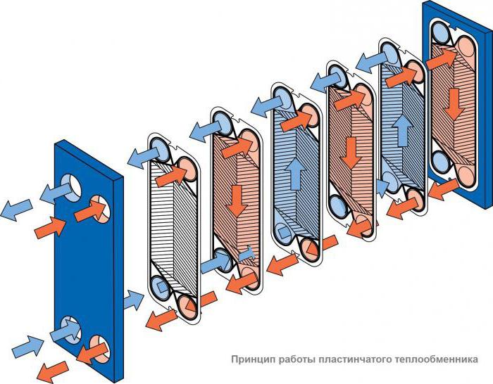 heat calculation of a plate heat exchanger