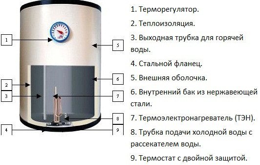 Typical structure of the Ariston boiler