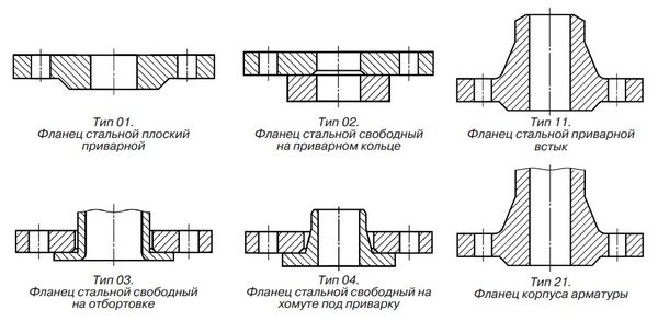 Flange types