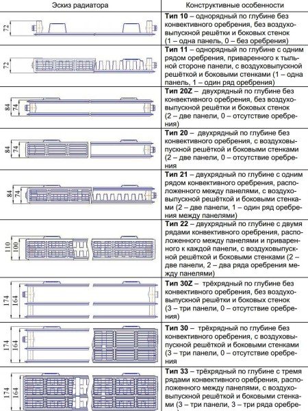 Types of steel panel radiators and their brief description